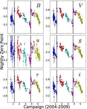 CSP DR3 Photometry Released CSP DR3 Photometry Released